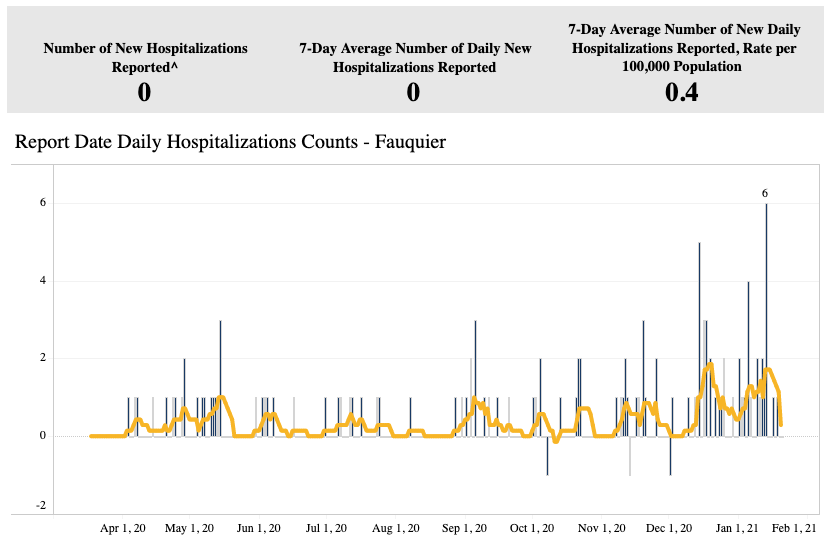 covid hospitalizations fauquier jan 20.png